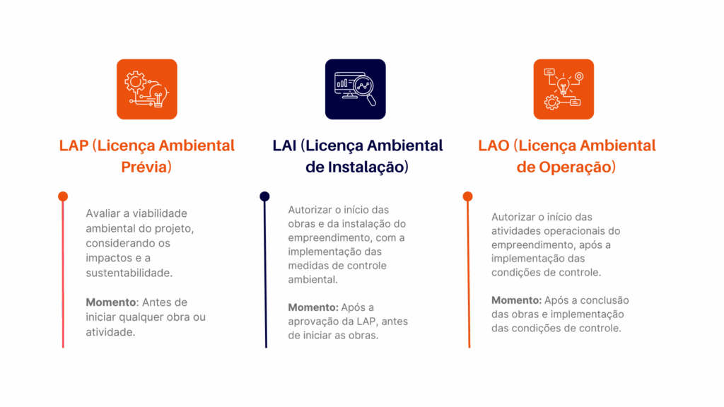 Diferença entre LAI, LAP e LAO: Qual Licença Pedir?